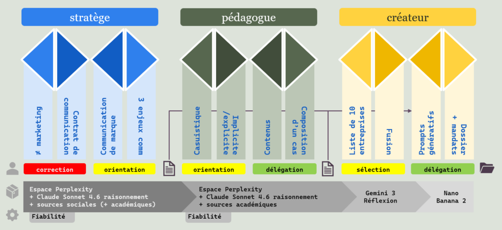 Workflow de composition d'un cas pratique en communication stratégique